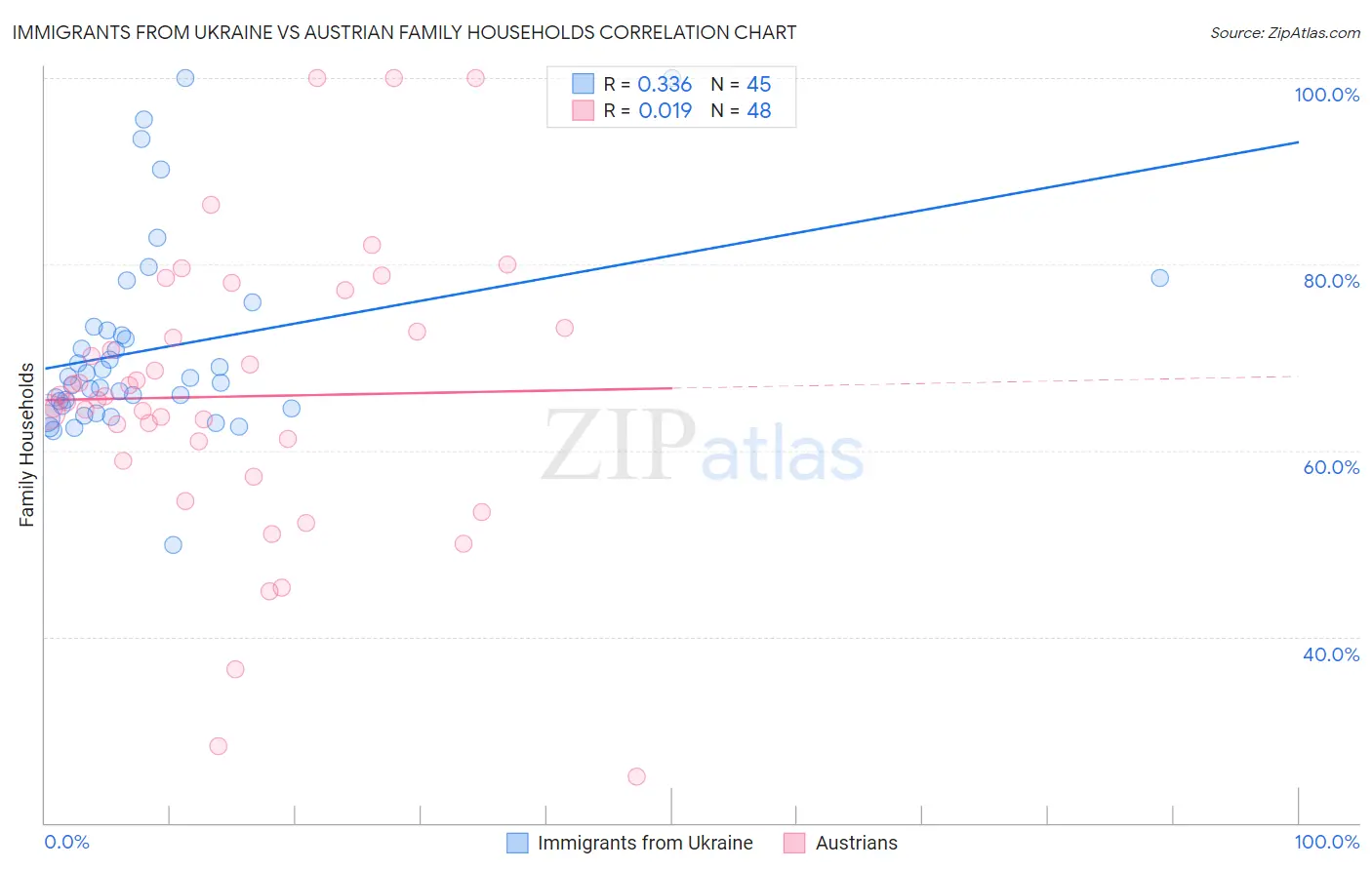 Immigrants from Ukraine vs Austrian Family Households