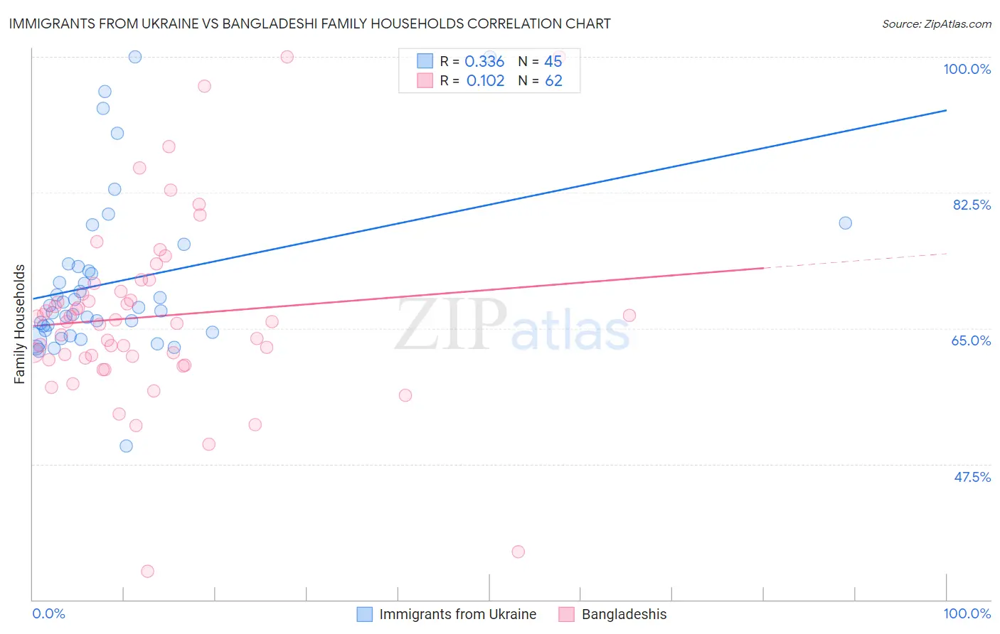 Immigrants from Ukraine vs Bangladeshi Family Households