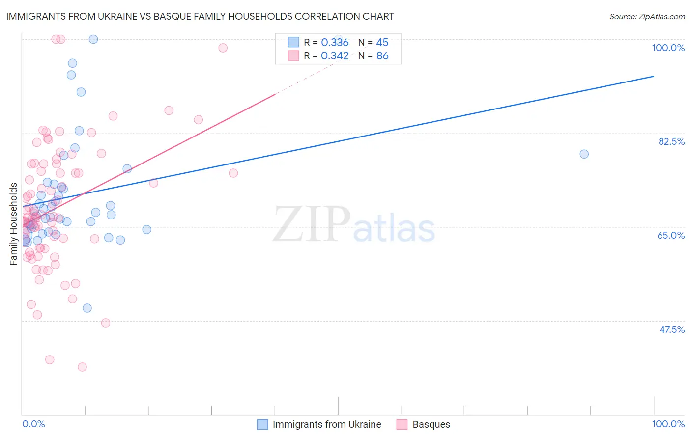 Immigrants from Ukraine vs Basque Family Households