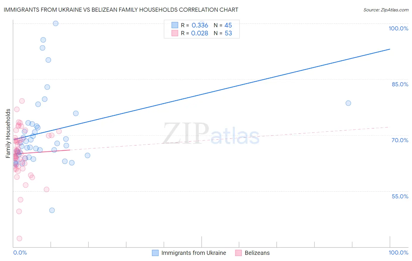 Immigrants from Ukraine vs Belizean Family Households