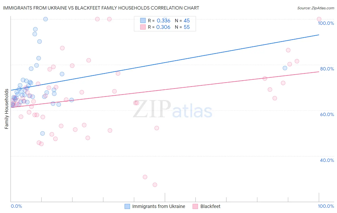 Immigrants from Ukraine vs Blackfeet Family Households