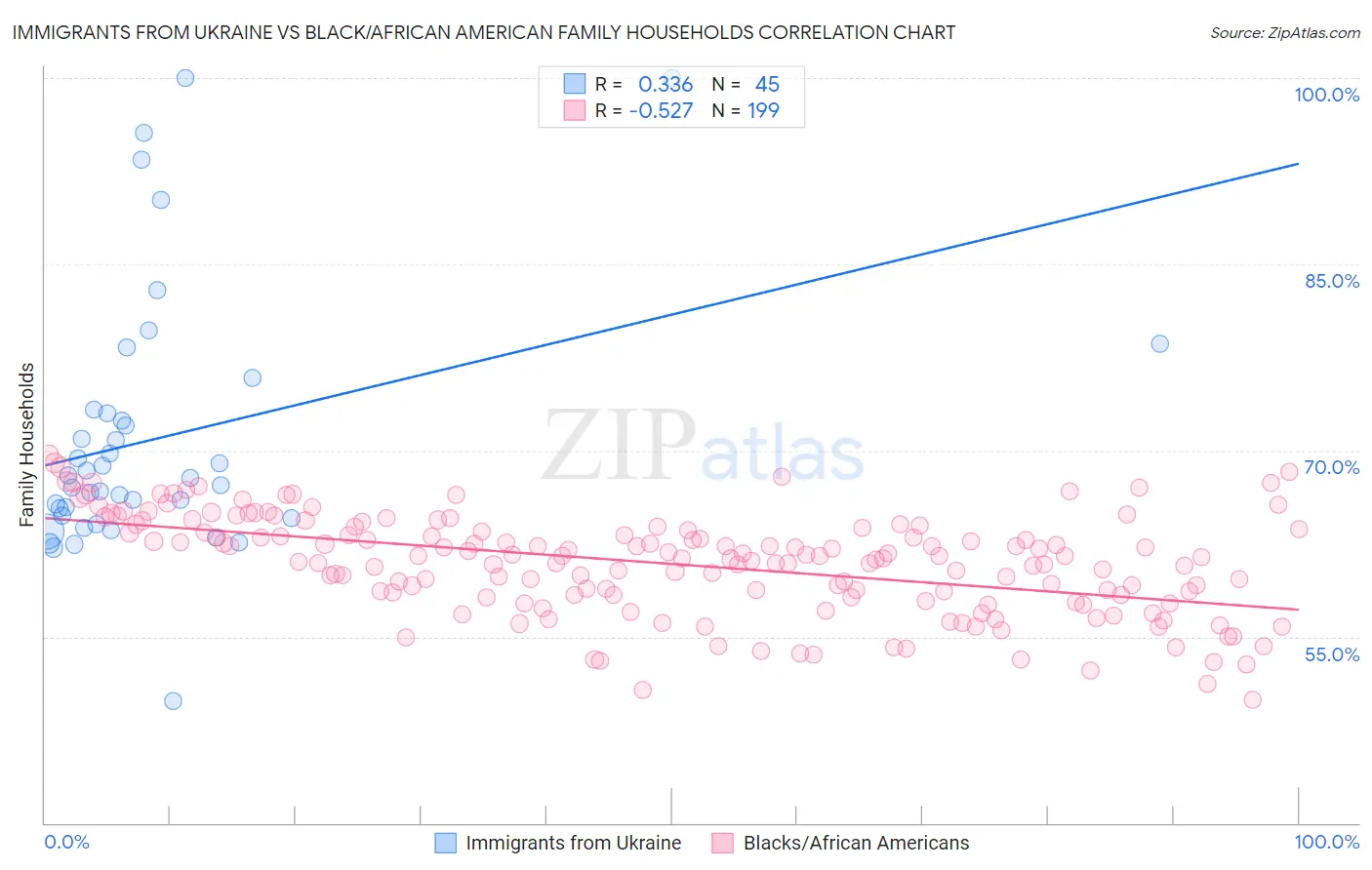 Immigrants from Ukraine vs Black/African American Family Households