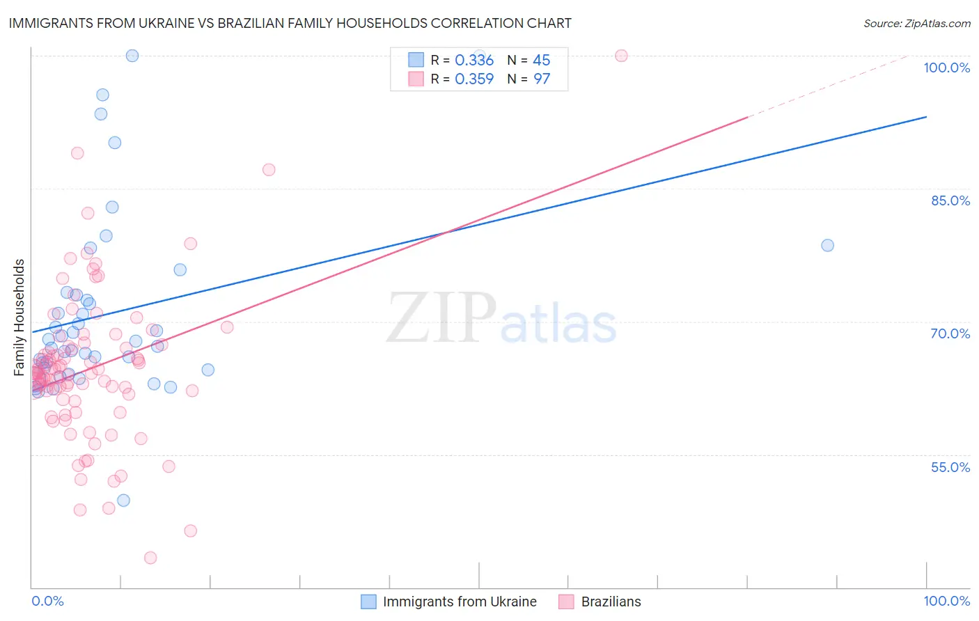 Immigrants from Ukraine vs Brazilian Family Households