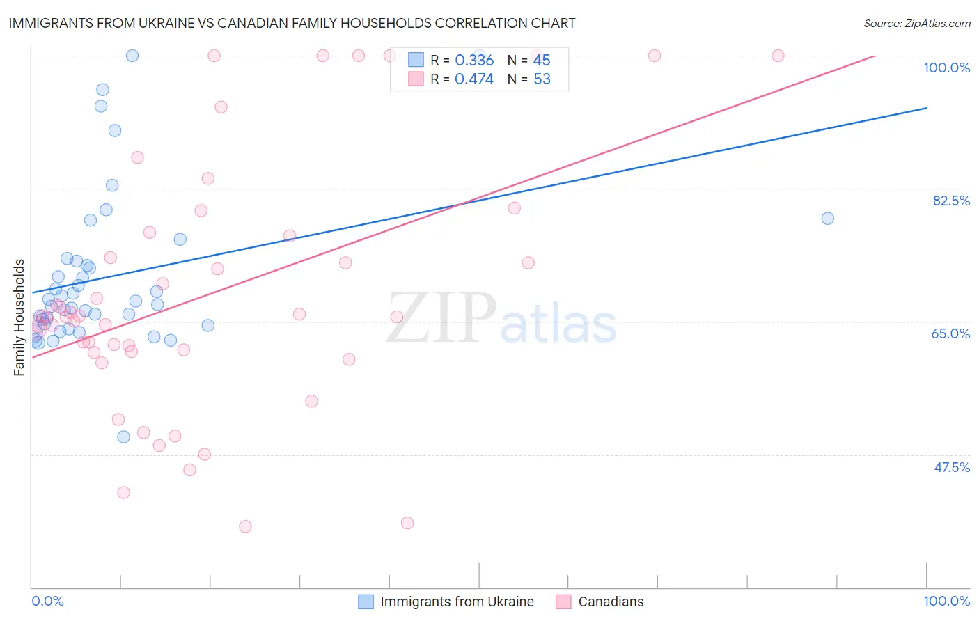 Immigrants from Ukraine vs Canadian Family Households