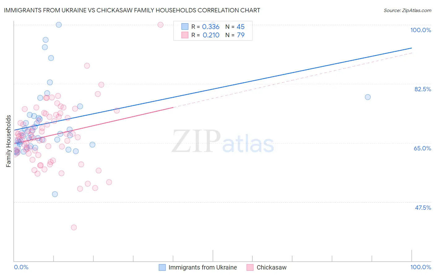 Immigrants from Ukraine vs Chickasaw Family Households