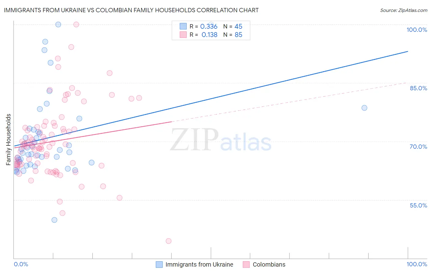 Immigrants from Ukraine vs Colombian Family Households