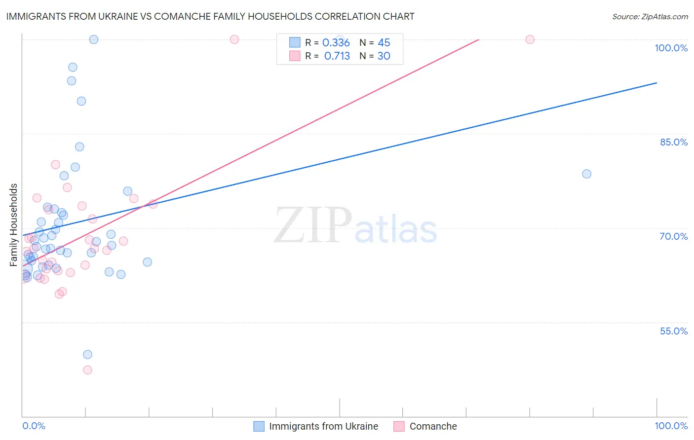 Immigrants from Ukraine vs Comanche Family Households