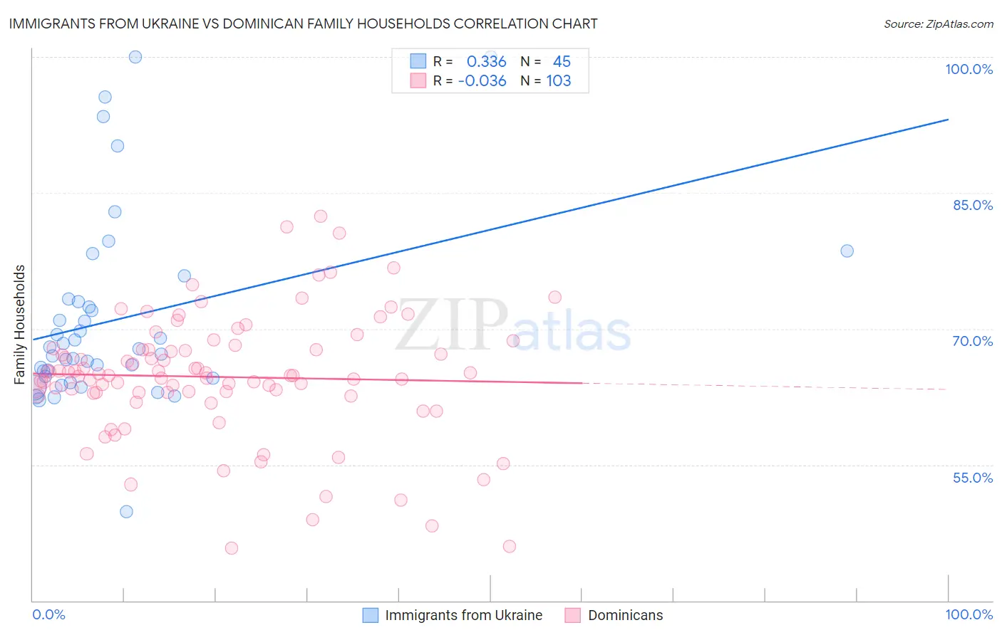 Immigrants from Ukraine vs Dominican Family Households