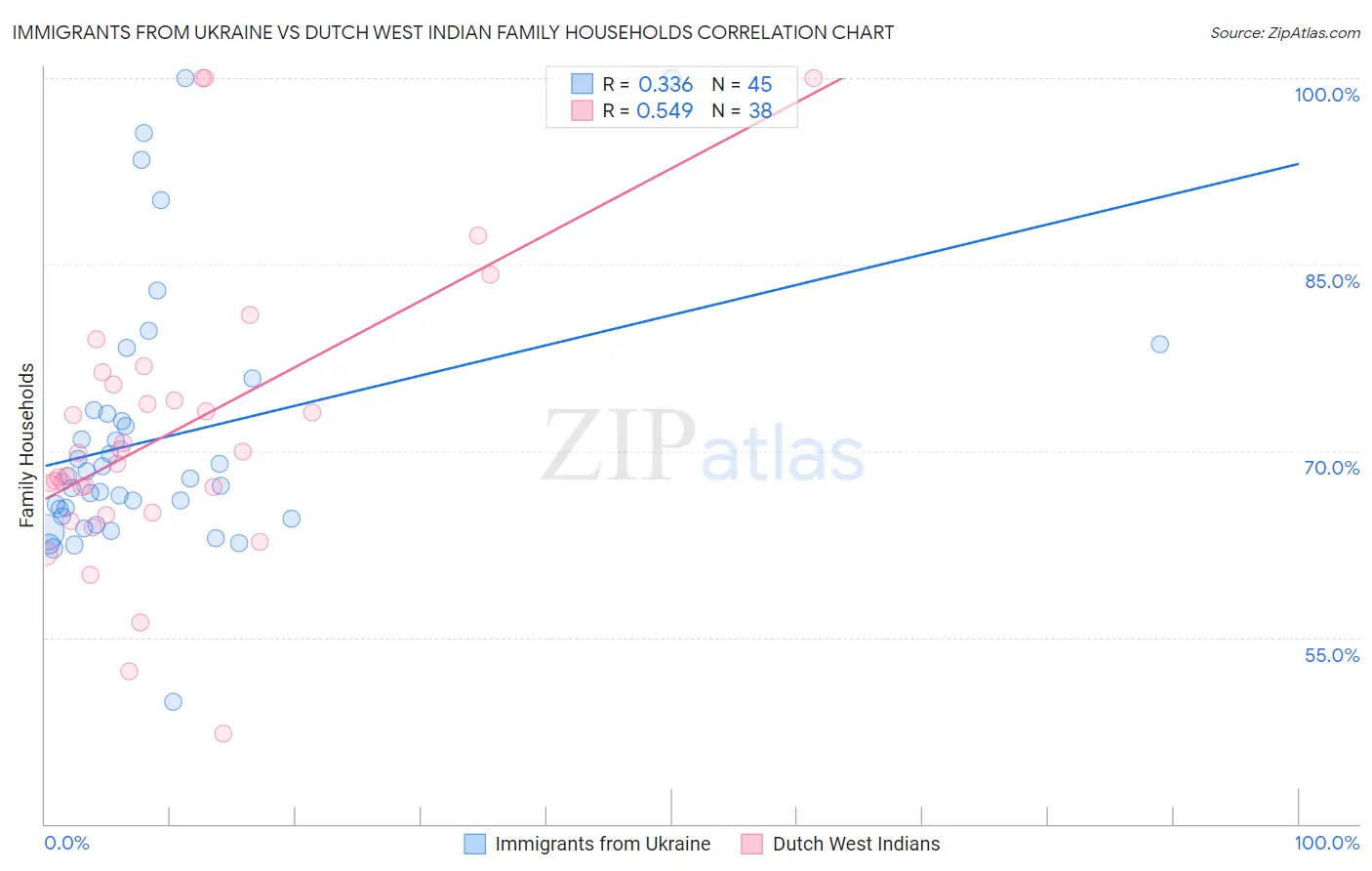 Immigrants from Ukraine vs Dutch West Indian Family Households