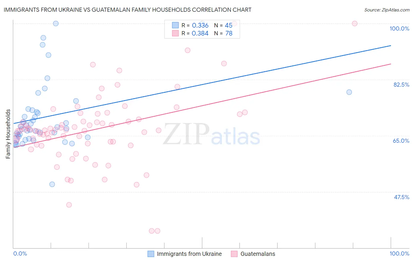 Immigrants from Ukraine vs Guatemalan Family Households