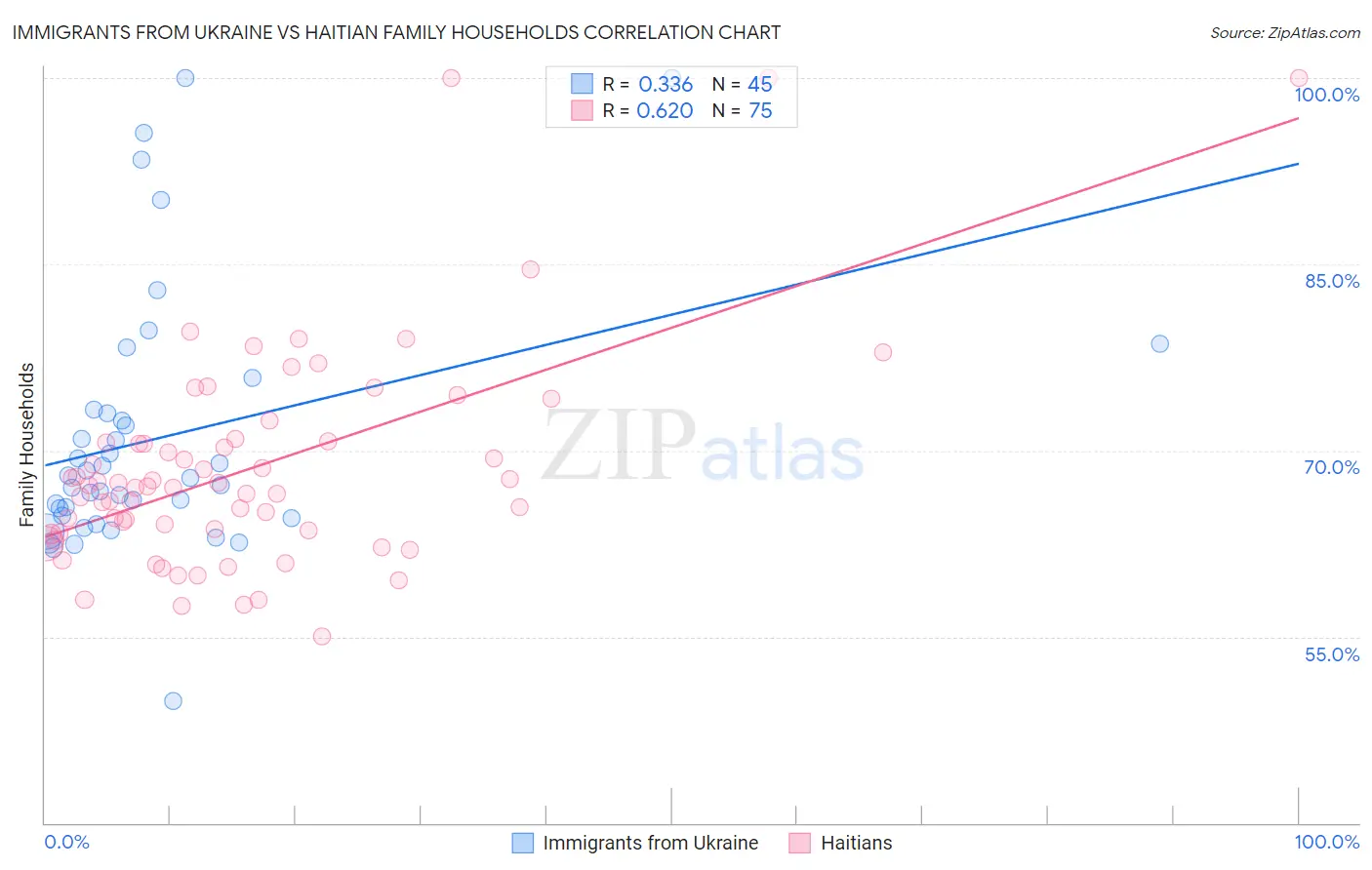 Immigrants from Ukraine vs Haitian Family Households