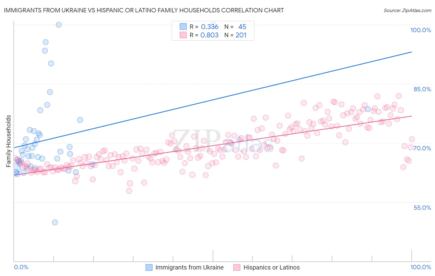 Immigrants from Ukraine vs Hispanic or Latino Family Households