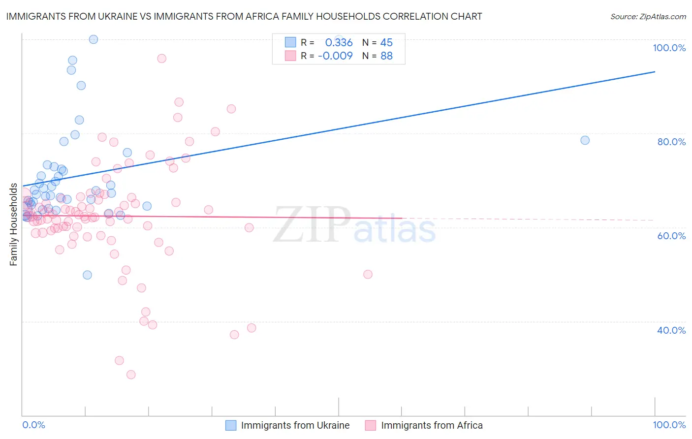 Immigrants from Ukraine vs Immigrants from Africa Family Households