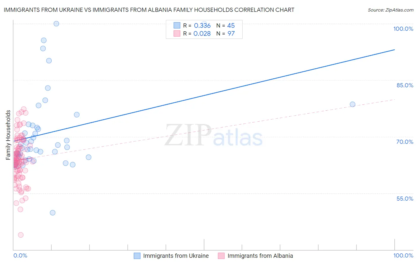 Immigrants from Ukraine vs Immigrants from Albania Family Households