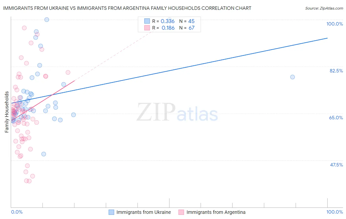 Immigrants from Ukraine vs Immigrants from Argentina Family Households