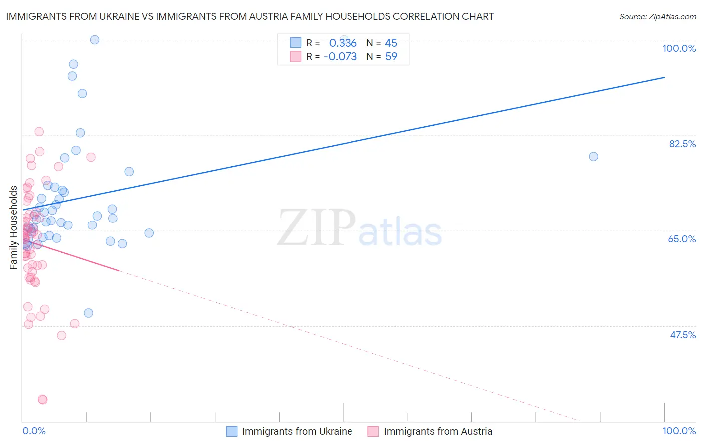 Immigrants from Ukraine vs Immigrants from Austria Family Households