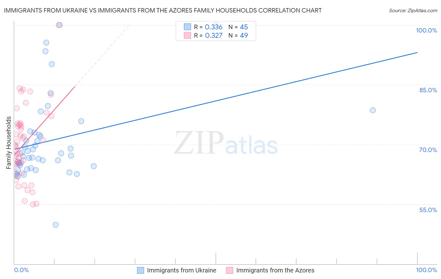 Immigrants from Ukraine vs Immigrants from the Azores Family Households