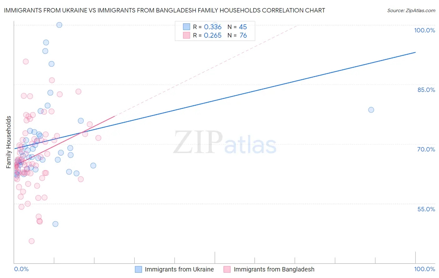 Immigrants from Ukraine vs Immigrants from Bangladesh Family Households