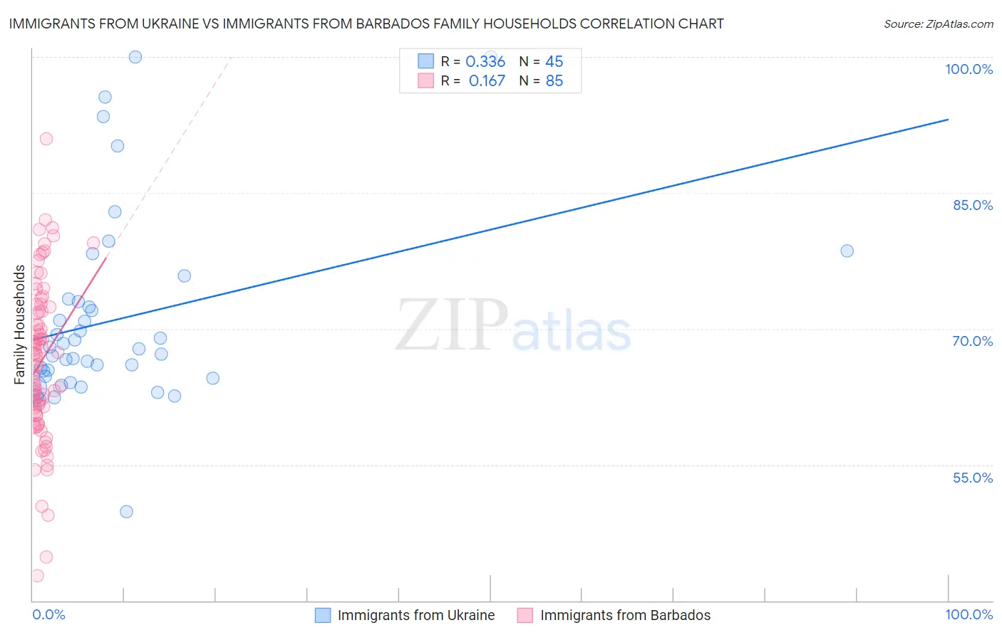 Immigrants from Ukraine vs Immigrants from Barbados Family Households