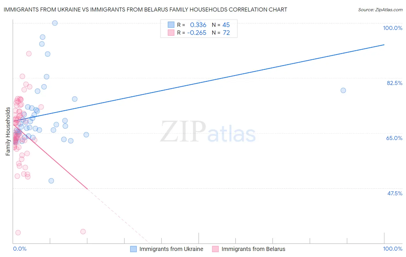 Immigrants from Ukraine vs Immigrants from Belarus Family Households