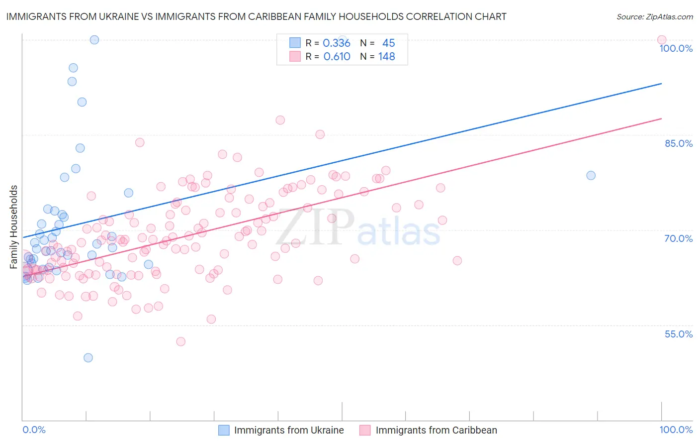 Immigrants from Ukraine vs Immigrants from Caribbean Family Households