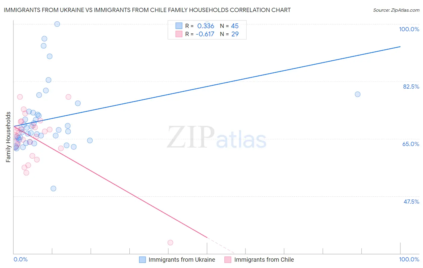Immigrants from Ukraine vs Immigrants from Chile Family Households
