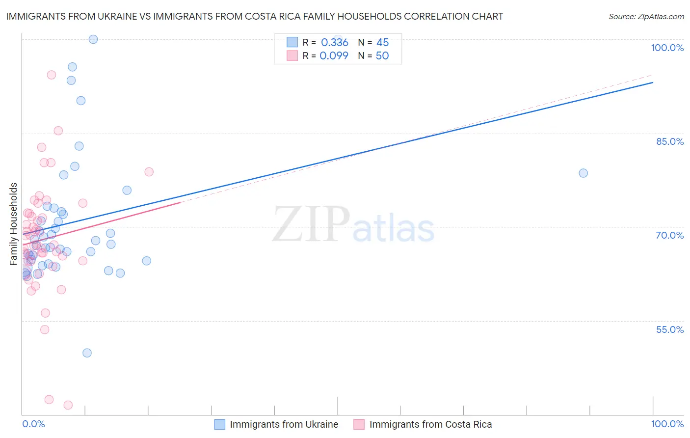 Immigrants from Ukraine vs Immigrants from Costa Rica Family Households