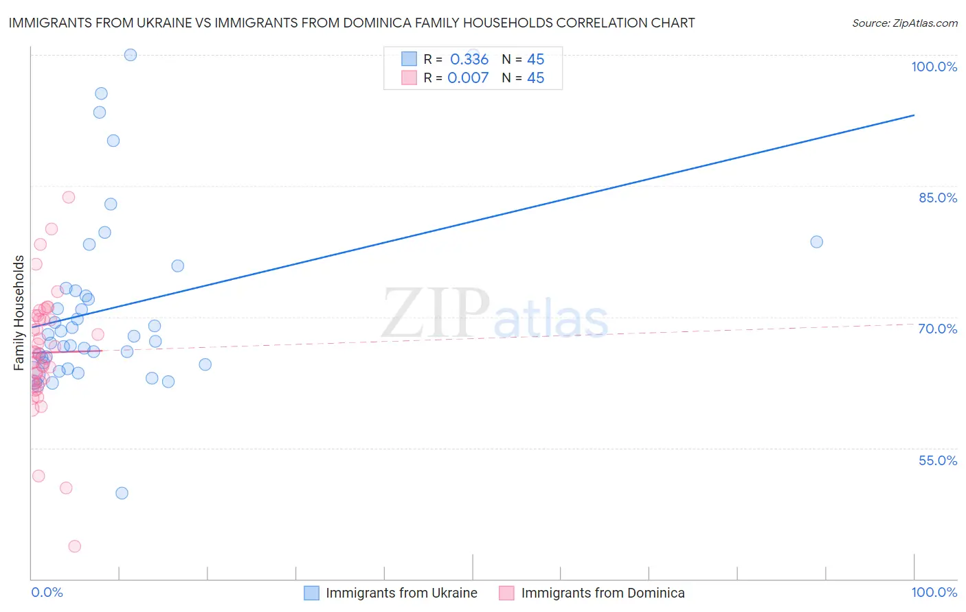 Immigrants from Ukraine vs Immigrants from Dominica Family Households