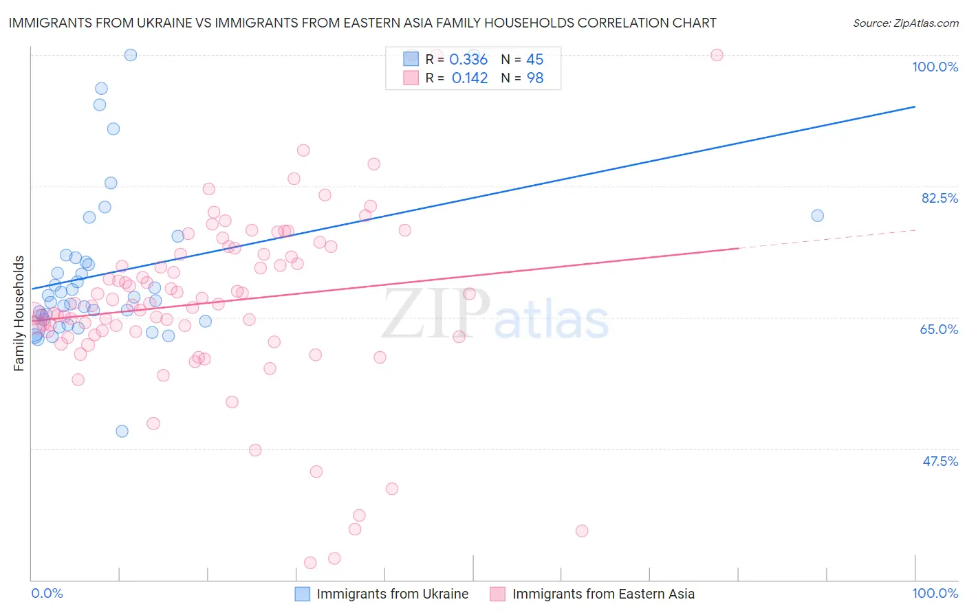 Immigrants from Ukraine vs Immigrants from Eastern Asia Family Households