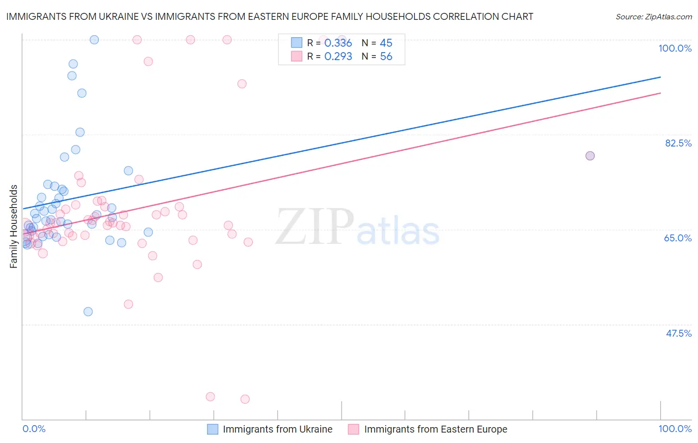 Immigrants from Ukraine vs Immigrants from Eastern Europe Family Households