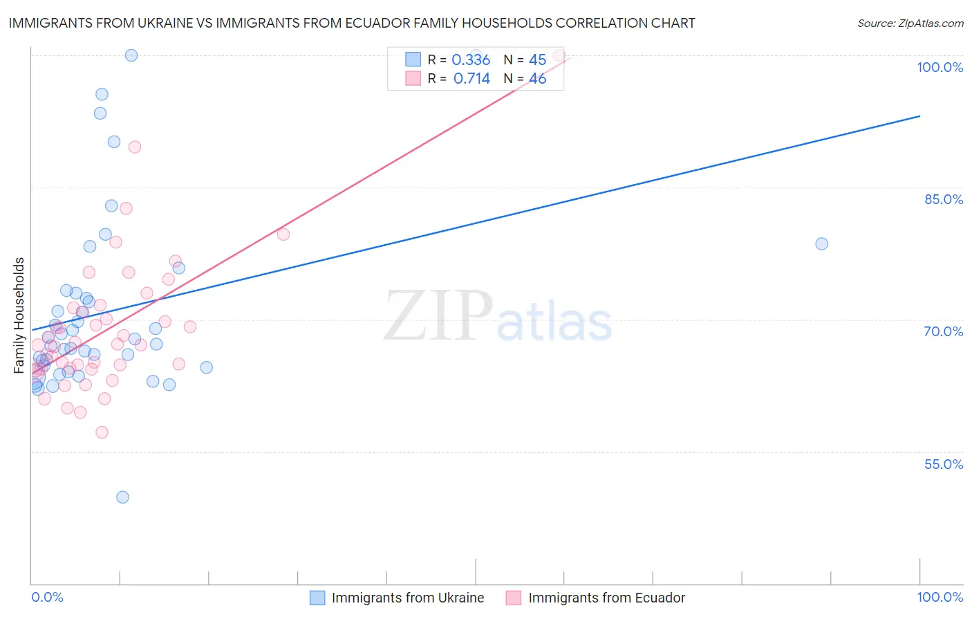 Immigrants from Ukraine vs Immigrants from Ecuador Family Households