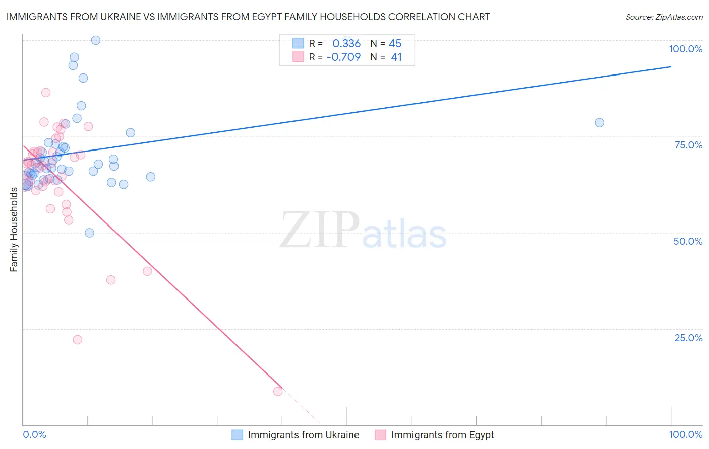 Immigrants from Ukraine vs Immigrants from Egypt Family Households