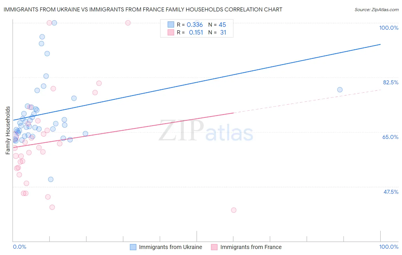 Immigrants from Ukraine vs Immigrants from France Family Households