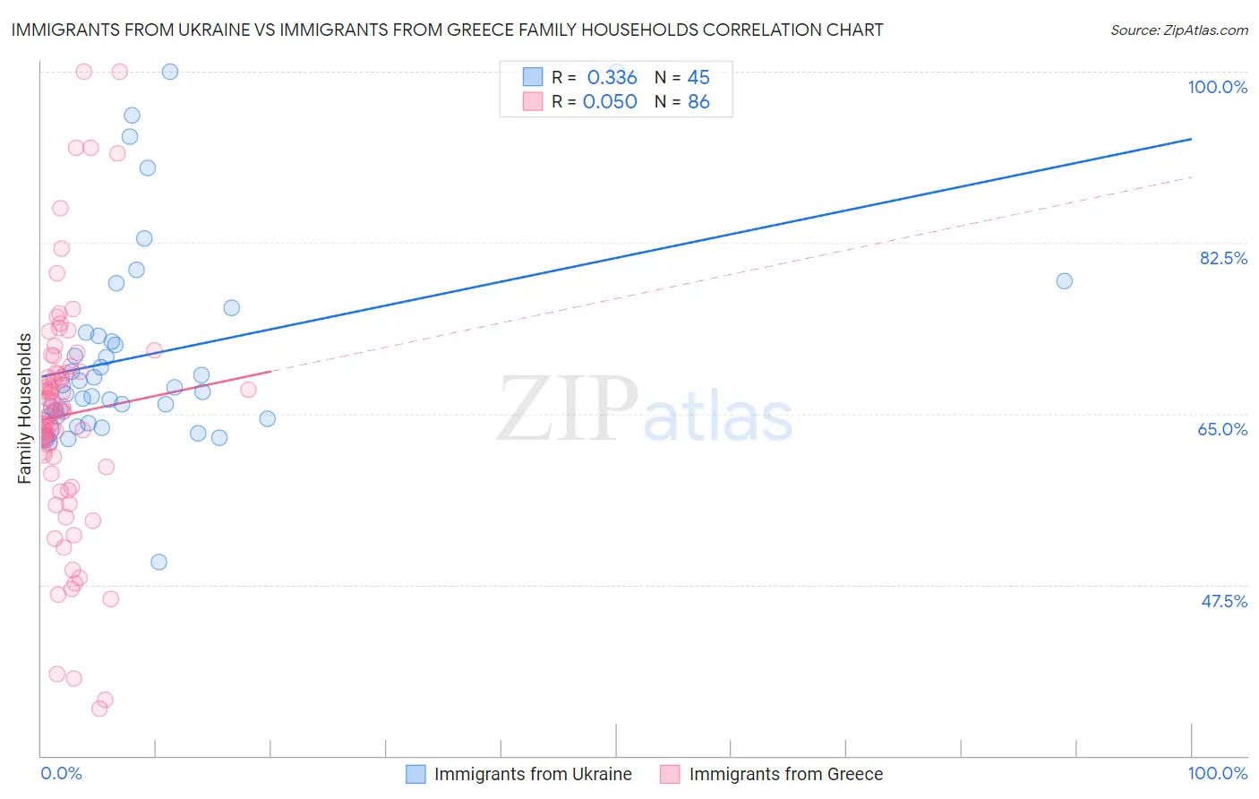 Immigrants from Ukraine vs Immigrants from Greece Family Households