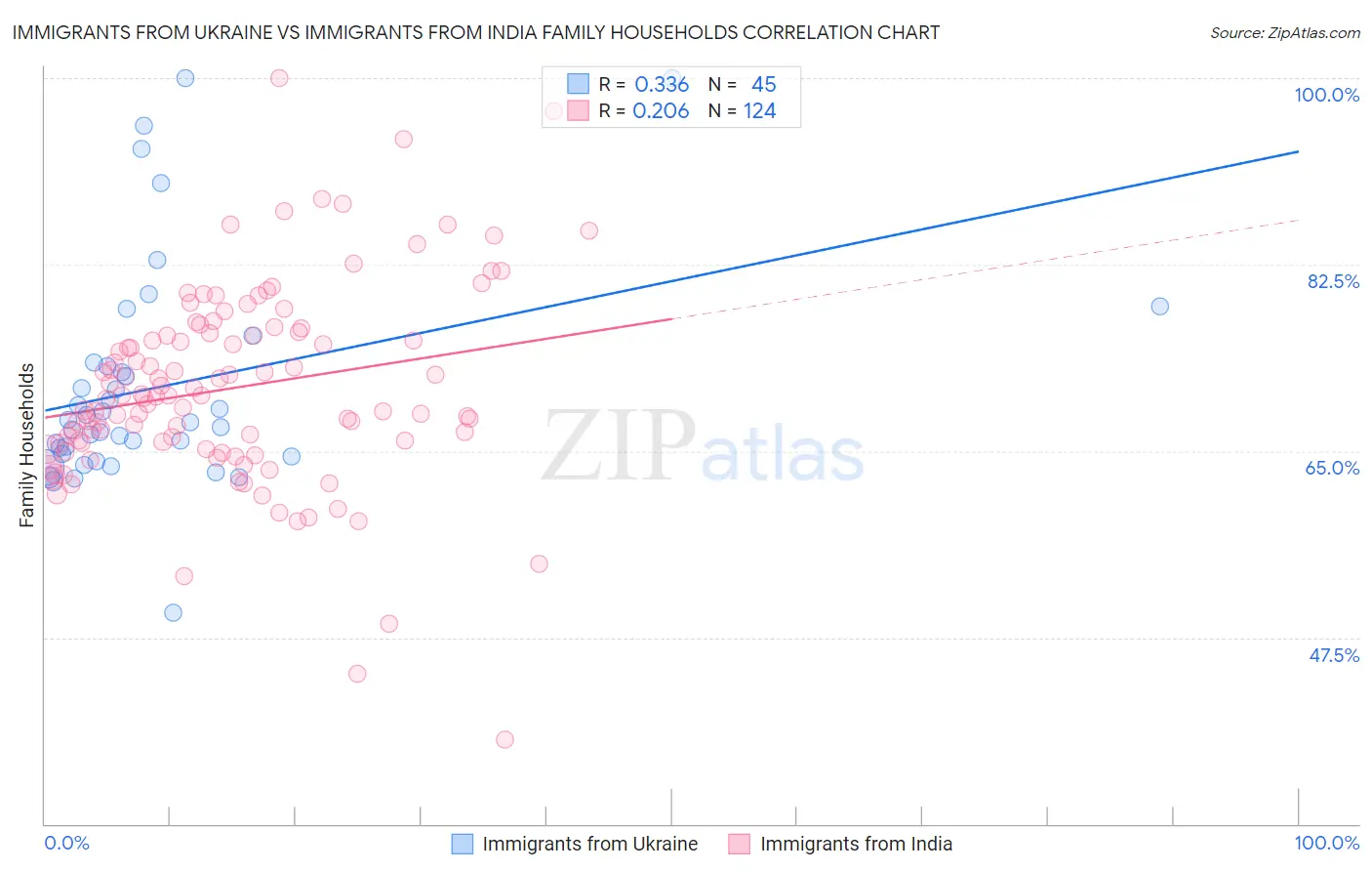Immigrants from Ukraine vs Immigrants from India Family Households