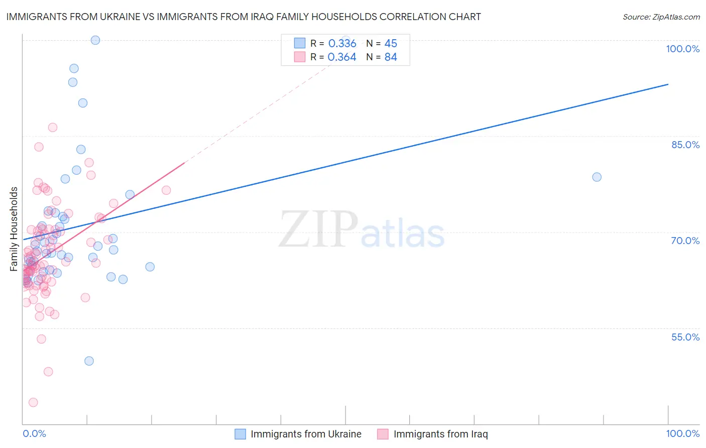 Immigrants from Ukraine vs Immigrants from Iraq Family Households