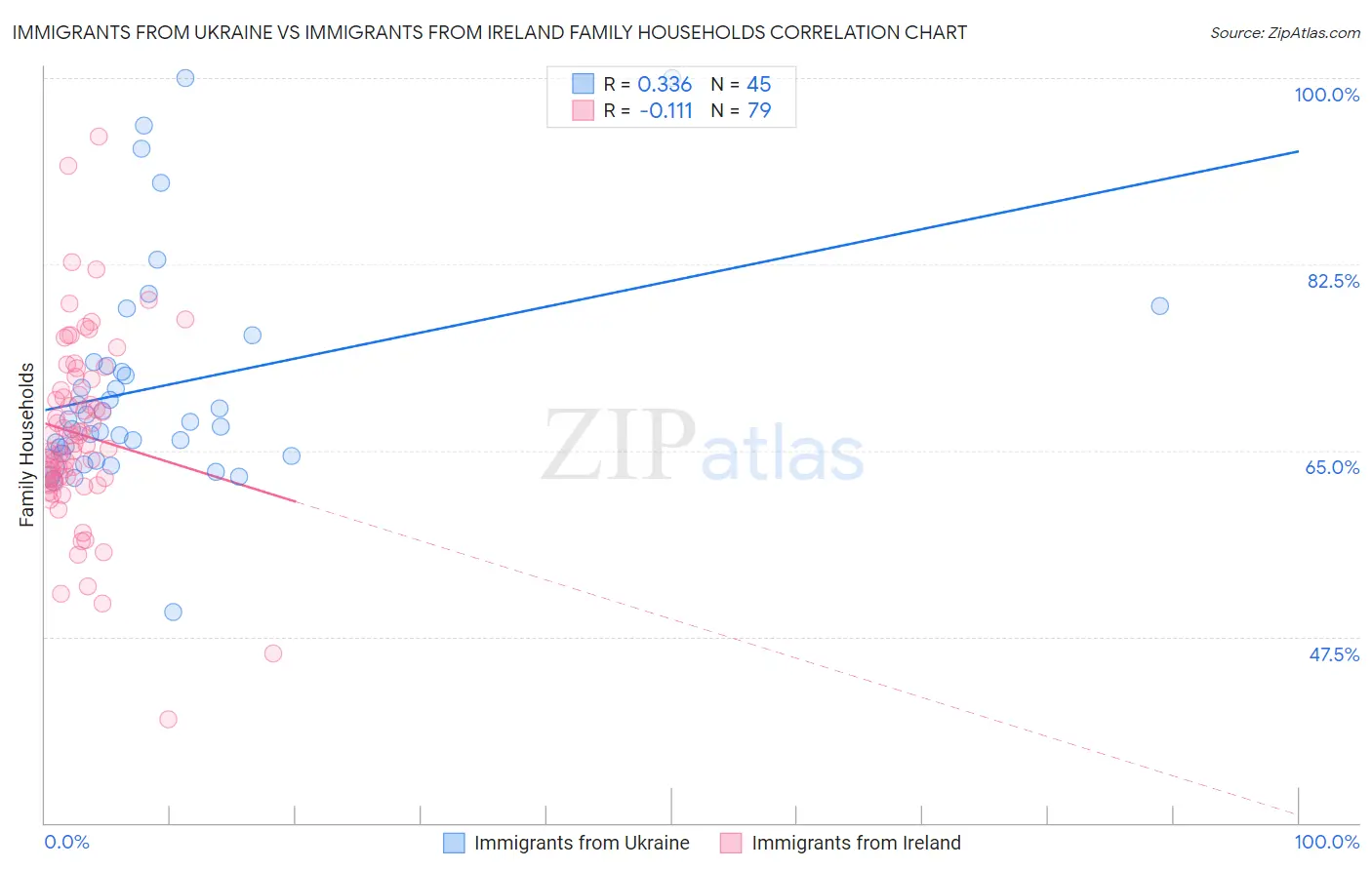 Immigrants from Ukraine vs Immigrants from Ireland Family Households