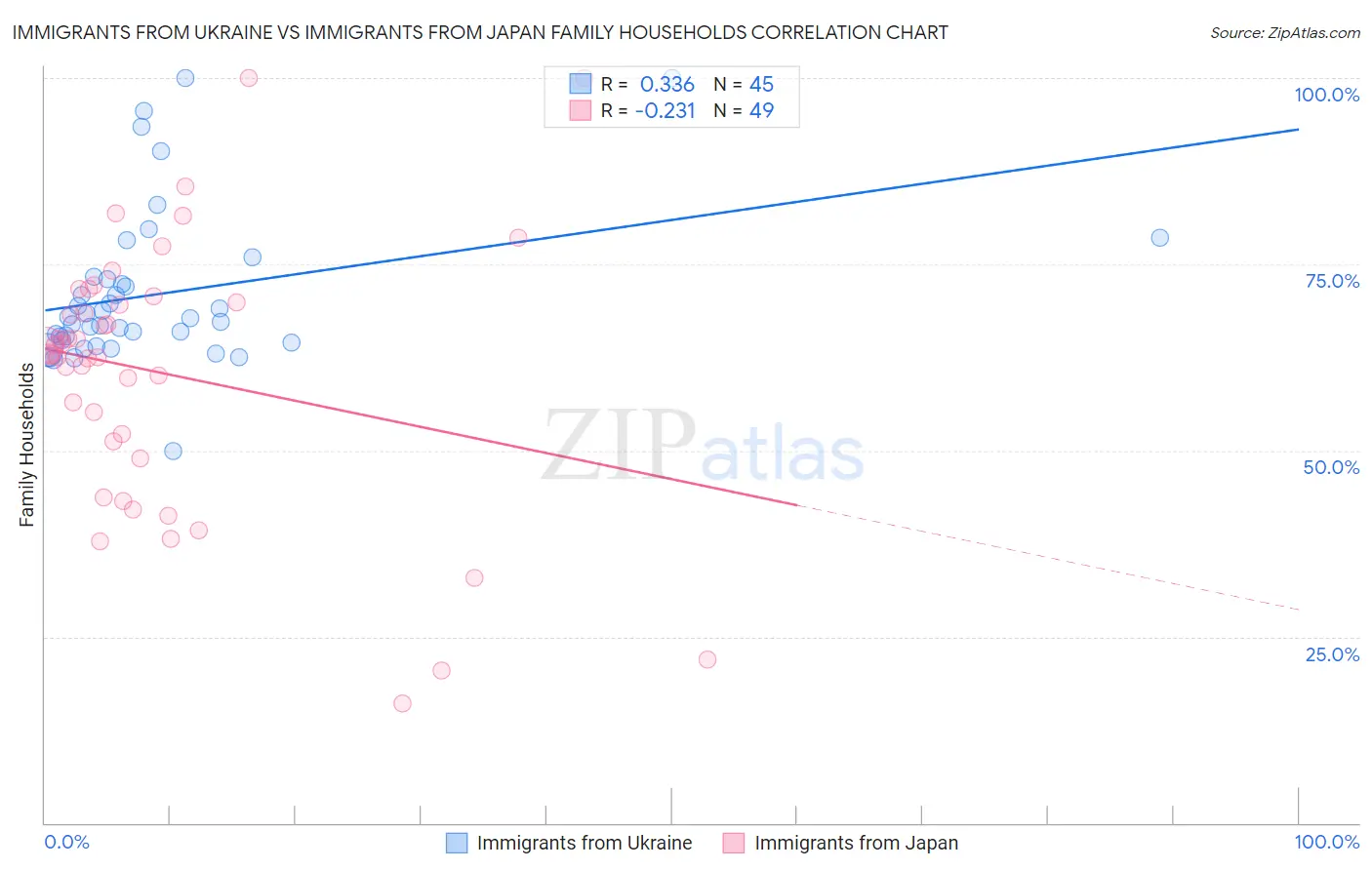 Immigrants from Ukraine vs Immigrants from Japan Family Households