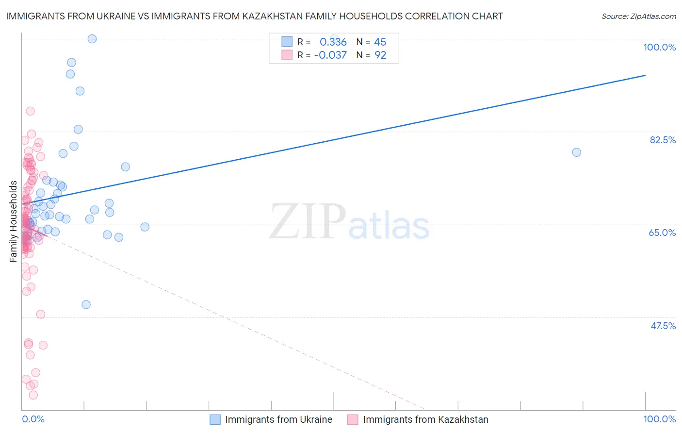 Immigrants from Ukraine vs Immigrants from Kazakhstan Family Households