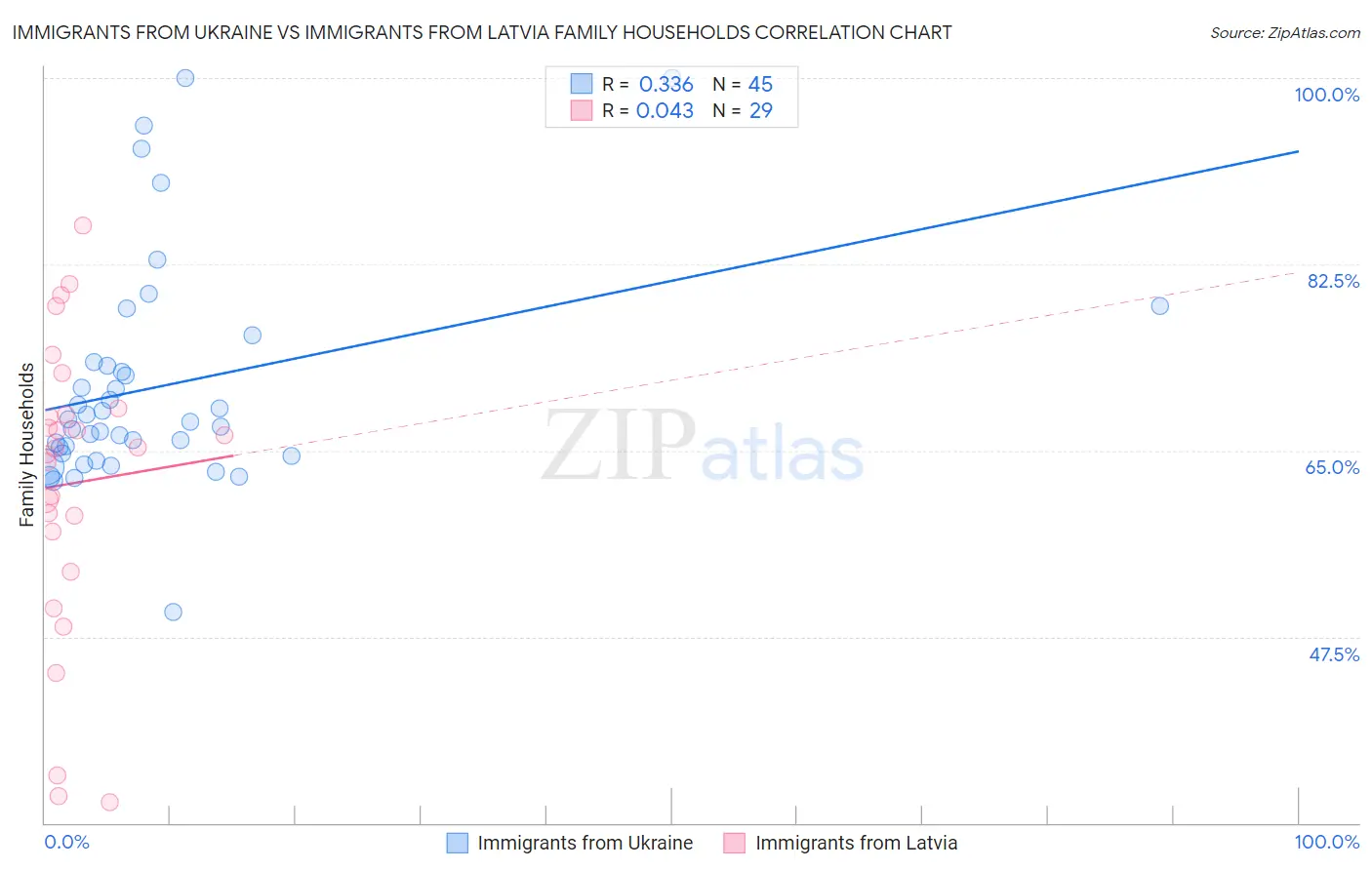 Immigrants from Ukraine vs Immigrants from Latvia Family Households