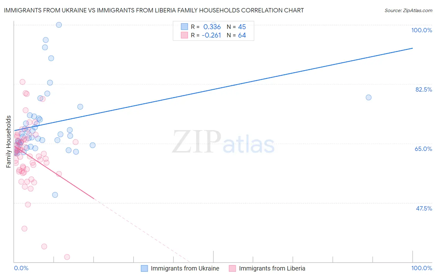 Immigrants from Ukraine vs Immigrants from Liberia Family Households