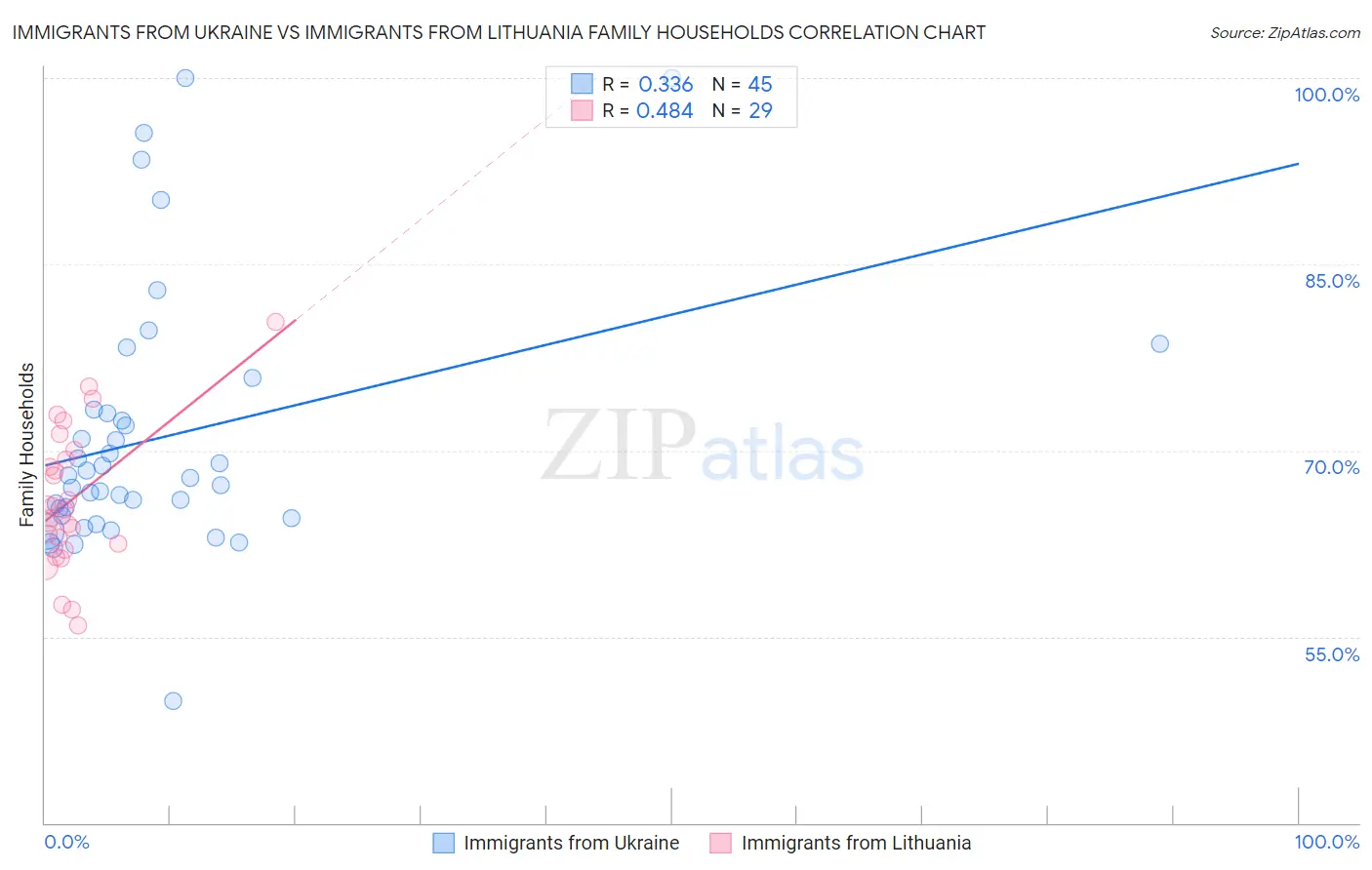 Immigrants from Ukraine vs Immigrants from Lithuania Family Households