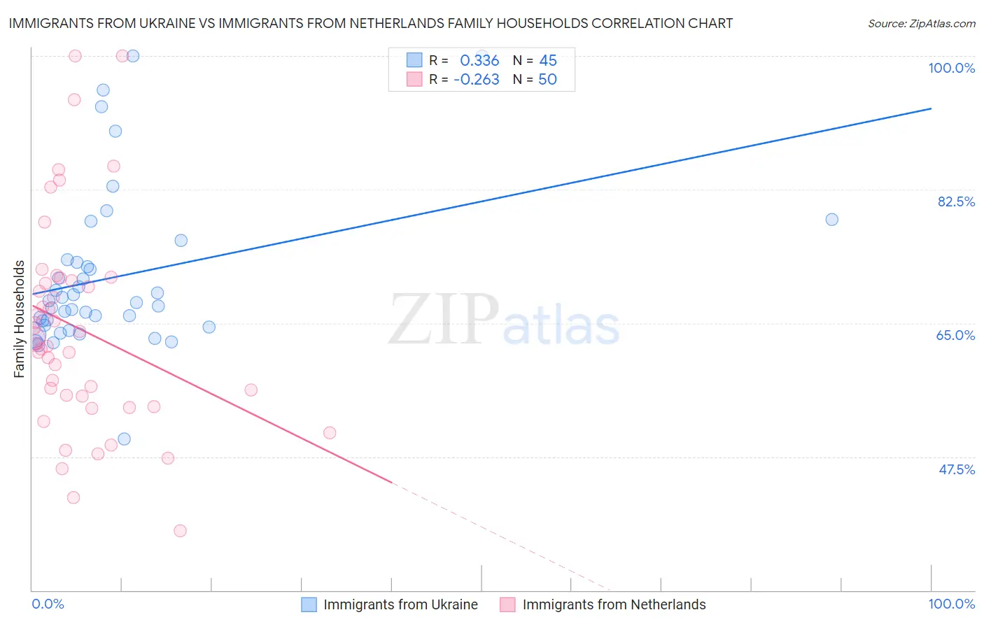 Immigrants from Ukraine vs Immigrants from Netherlands Family Households