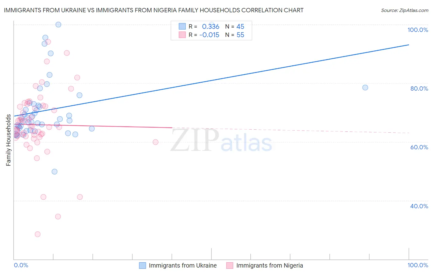 Immigrants from Ukraine vs Immigrants from Nigeria Family Households