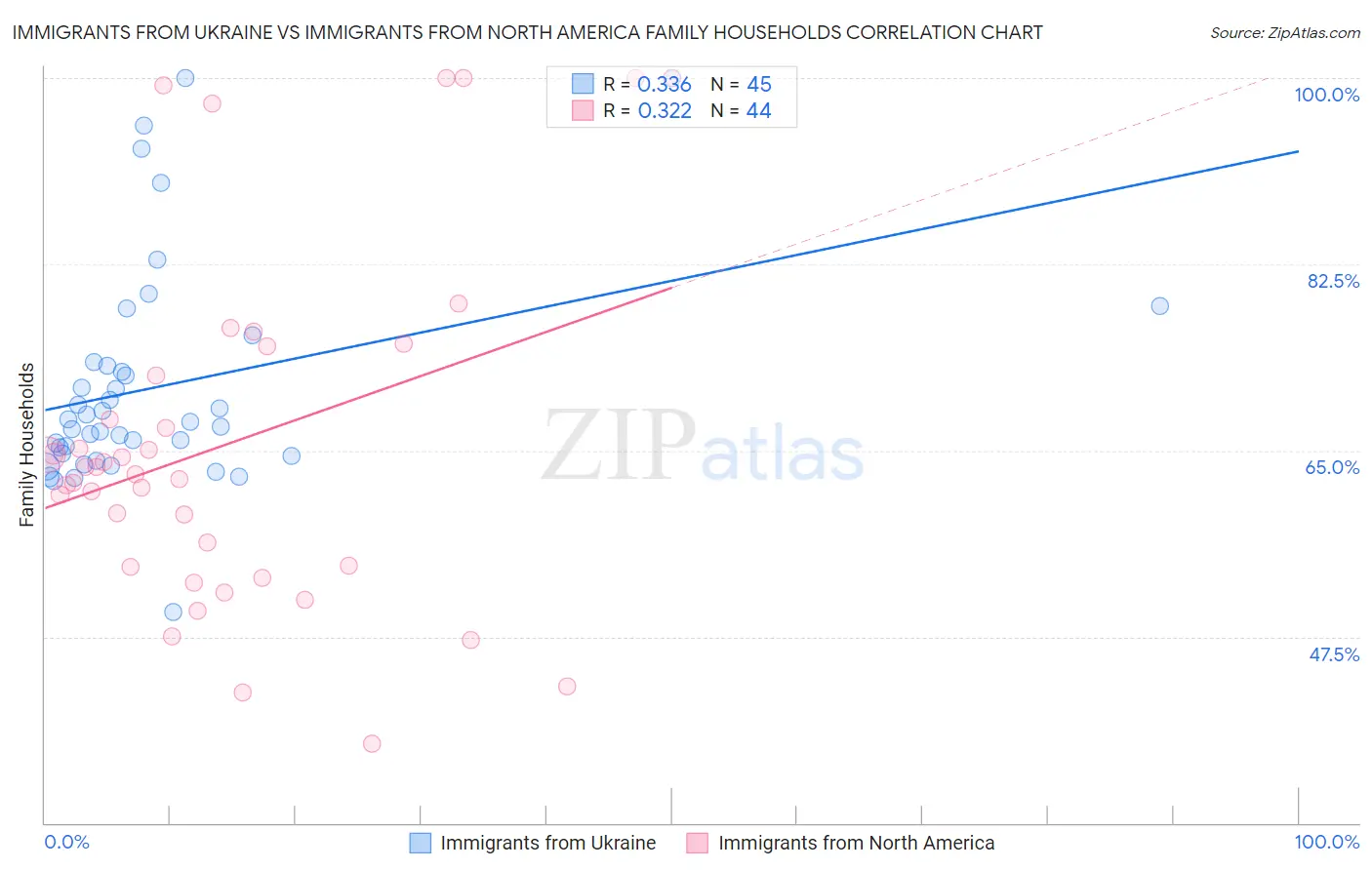 Immigrants from Ukraine vs Immigrants from North America Family Households