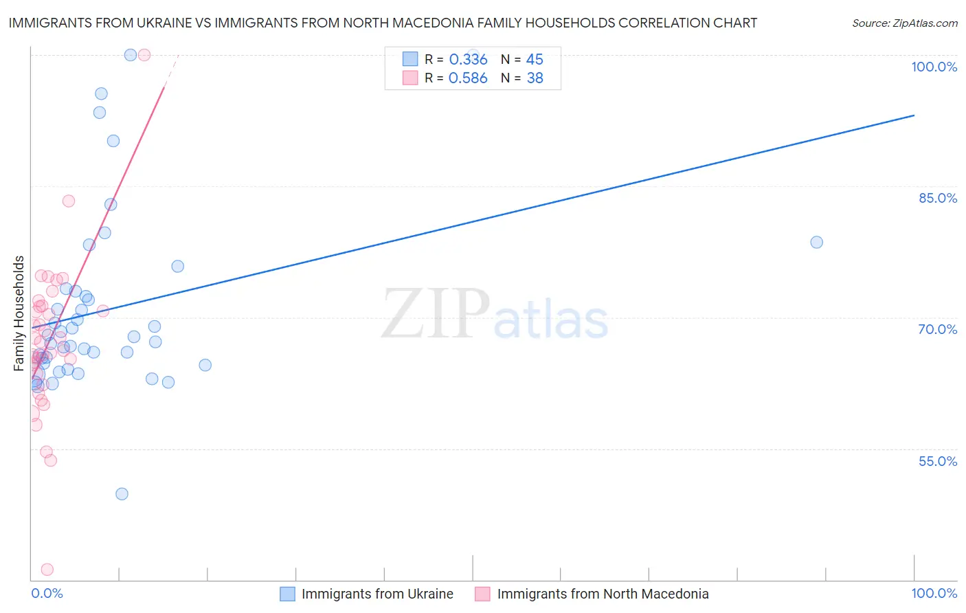 Immigrants from Ukraine vs Immigrants from North Macedonia Family Households