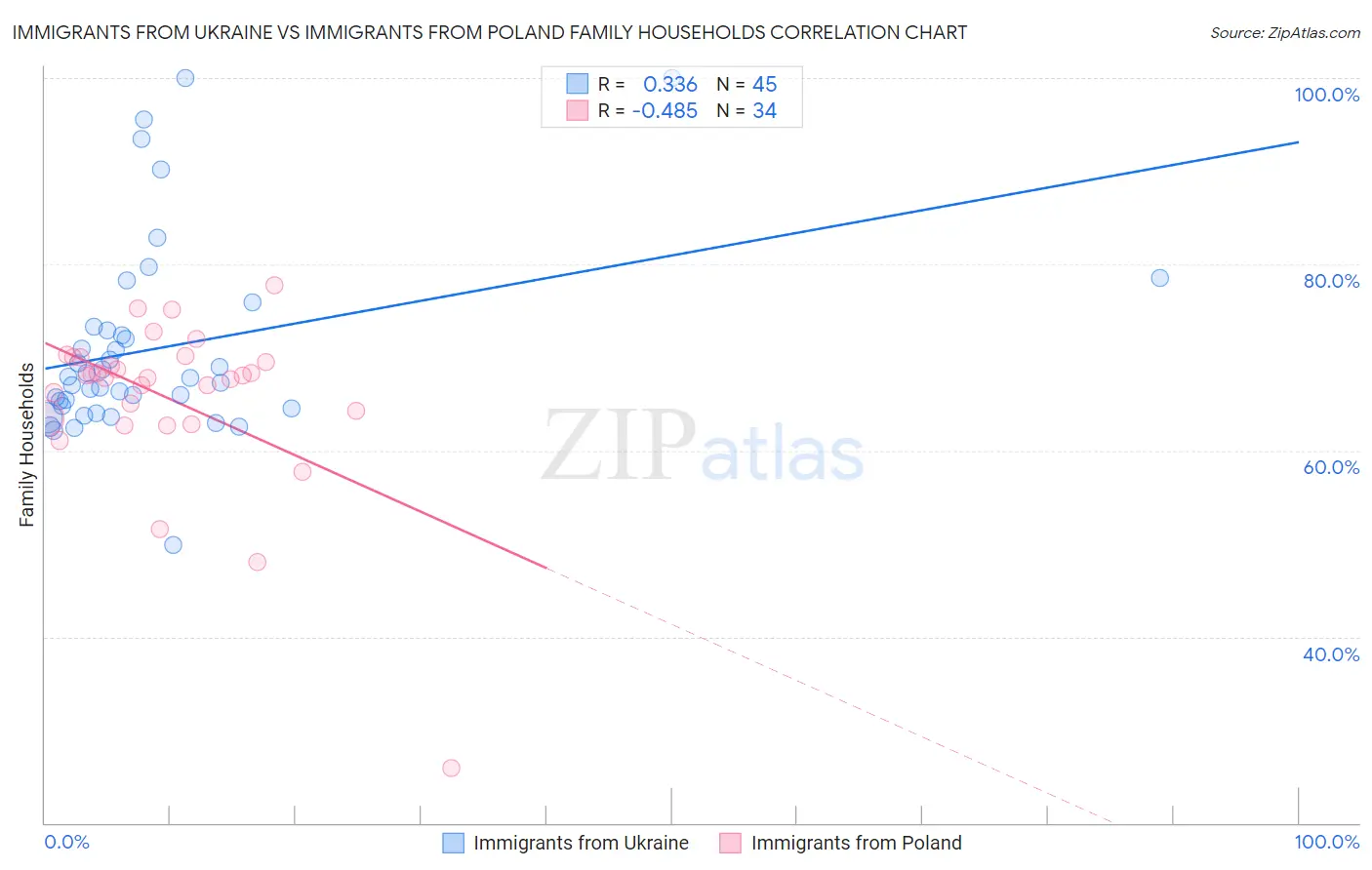 Immigrants from Ukraine vs Immigrants from Poland Family Households