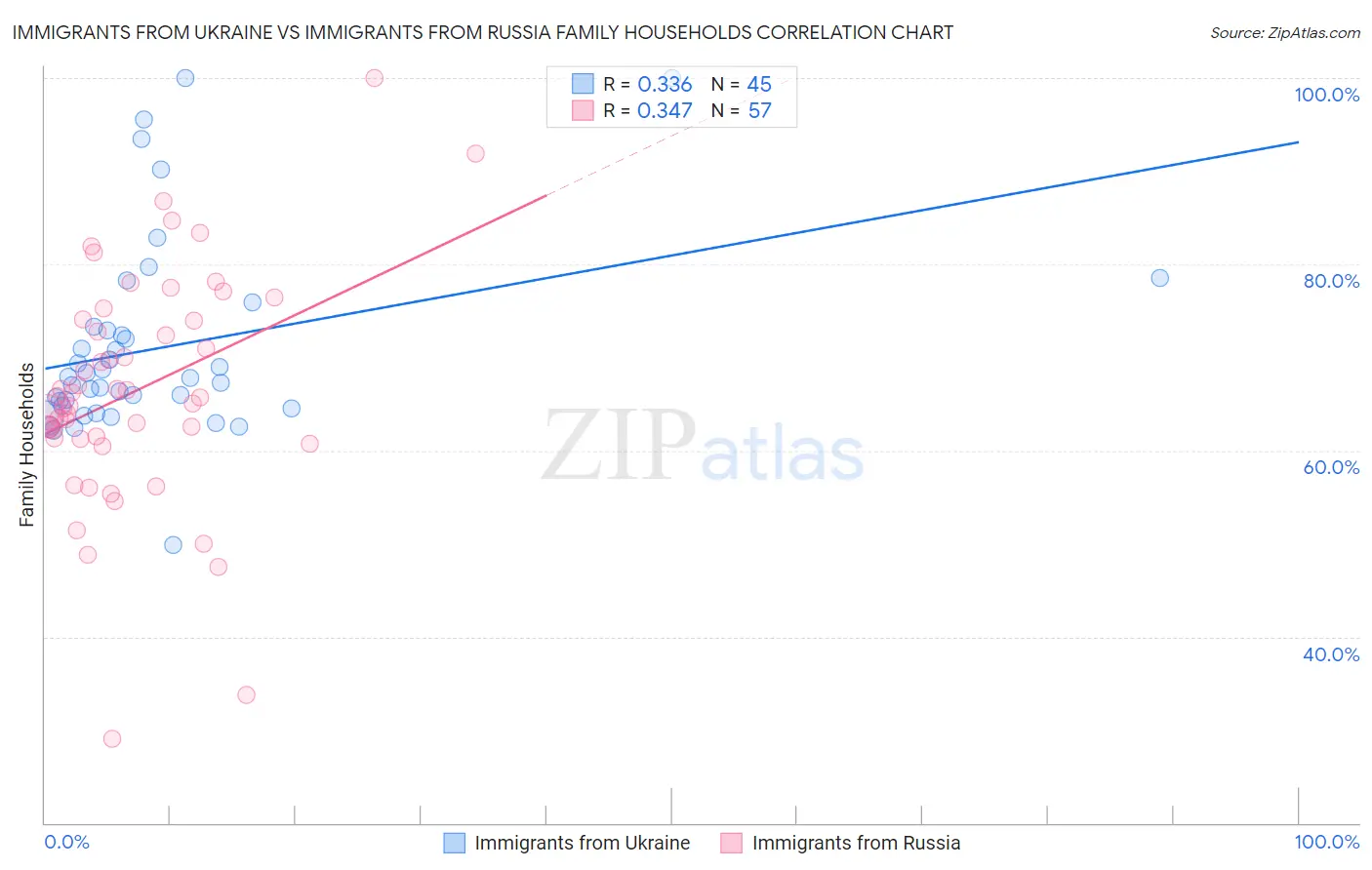 Immigrants from Ukraine vs Immigrants from Russia Family Households