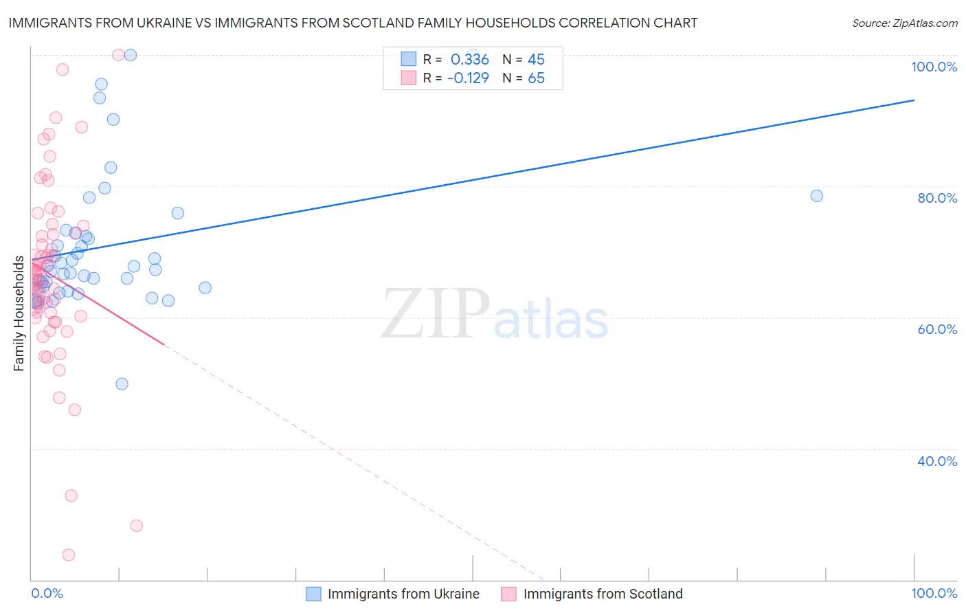 Immigrants from Ukraine vs Immigrants from Scotland Family Households