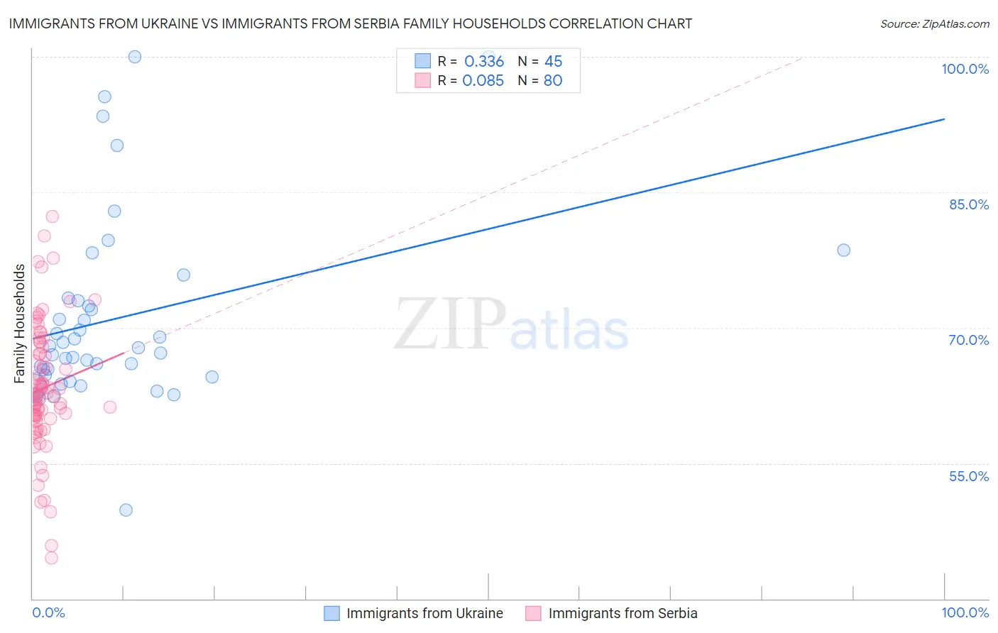 Immigrants from Ukraine vs Immigrants from Serbia Family Households